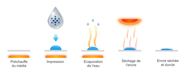 fonctionnement de l'encre à résine